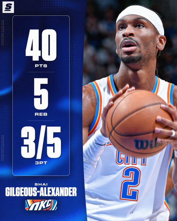 亚历山大40分率雷霆9连胜 提前锁定季后赛创队史