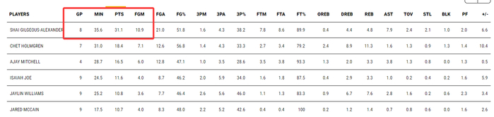 亚历山大40分率雷霆9连胜 提前锁定季后赛创队史