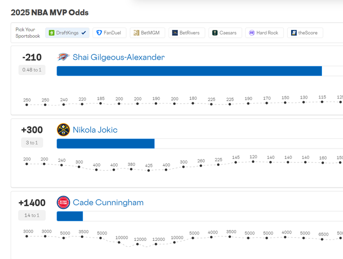 亚历山大40分率雷霆9连胜 提前锁定季后赛创队史