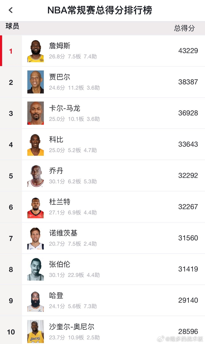 杜兰特逼近乔丹历史得分榜前五 火箭迎战热火关